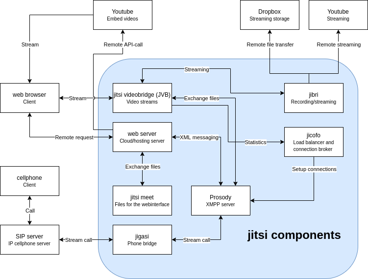 How To Implement Your Own Prosody Plugin for Jitsi